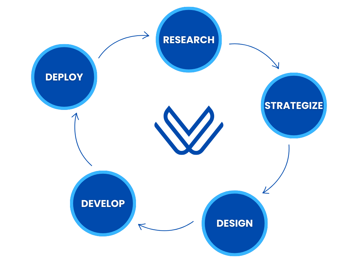 Our Process