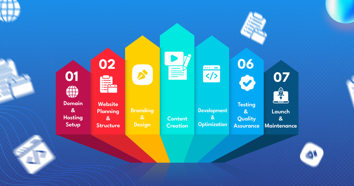 The Journey from Domain Setup to Full Website Launch